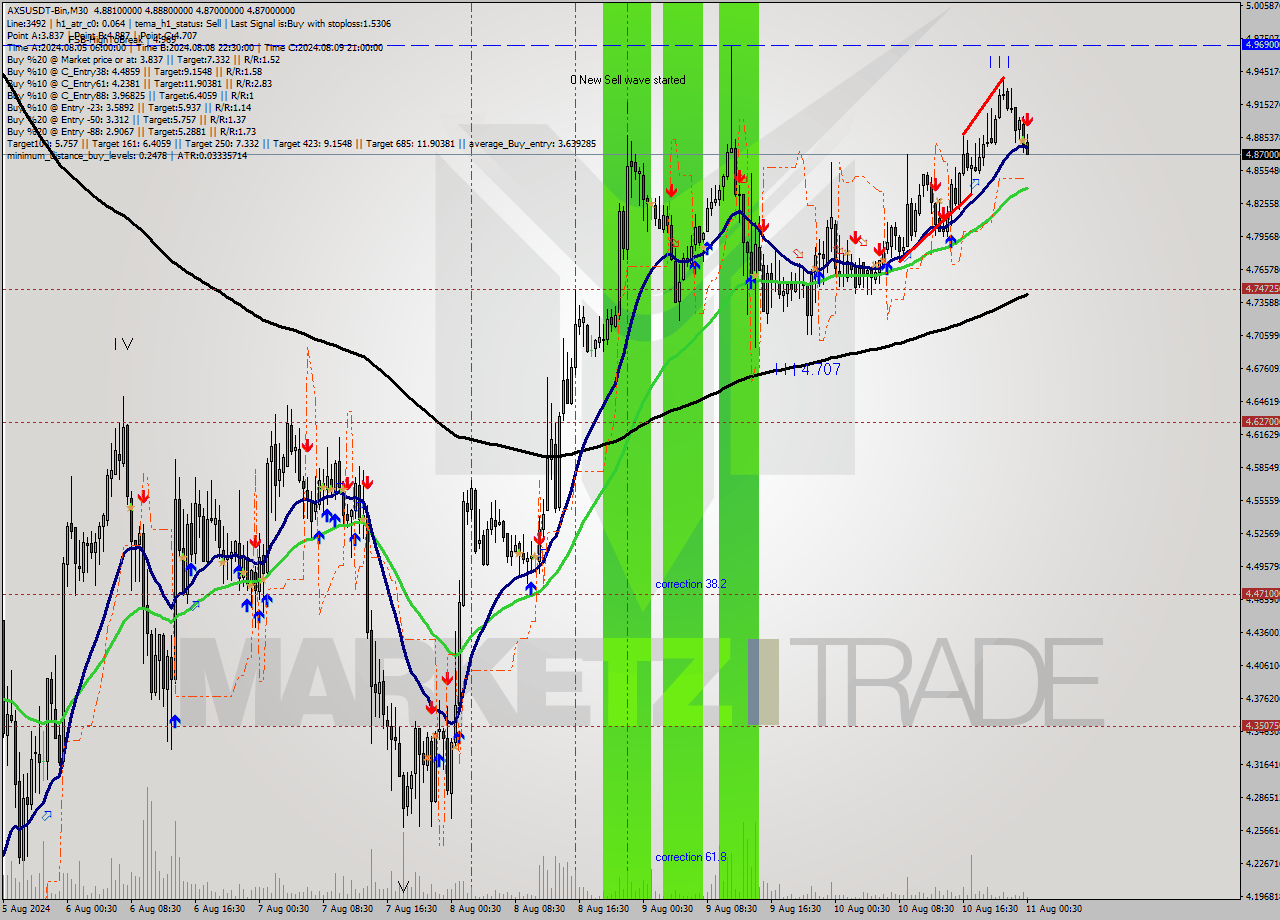 AXSUSDT-Bin M30 Signal
