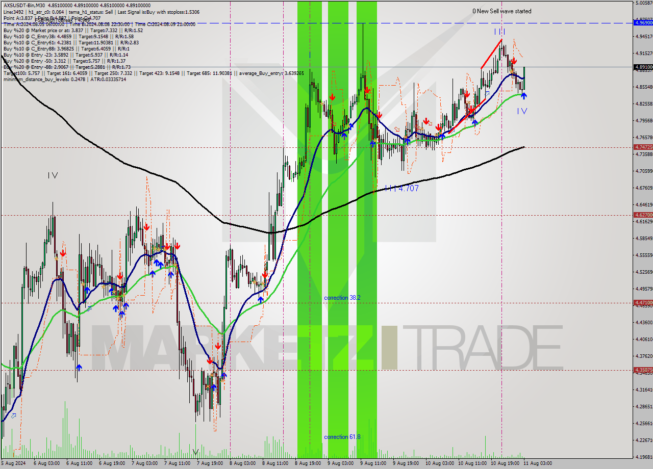 AXSUSDT-Bin M30 Signal
