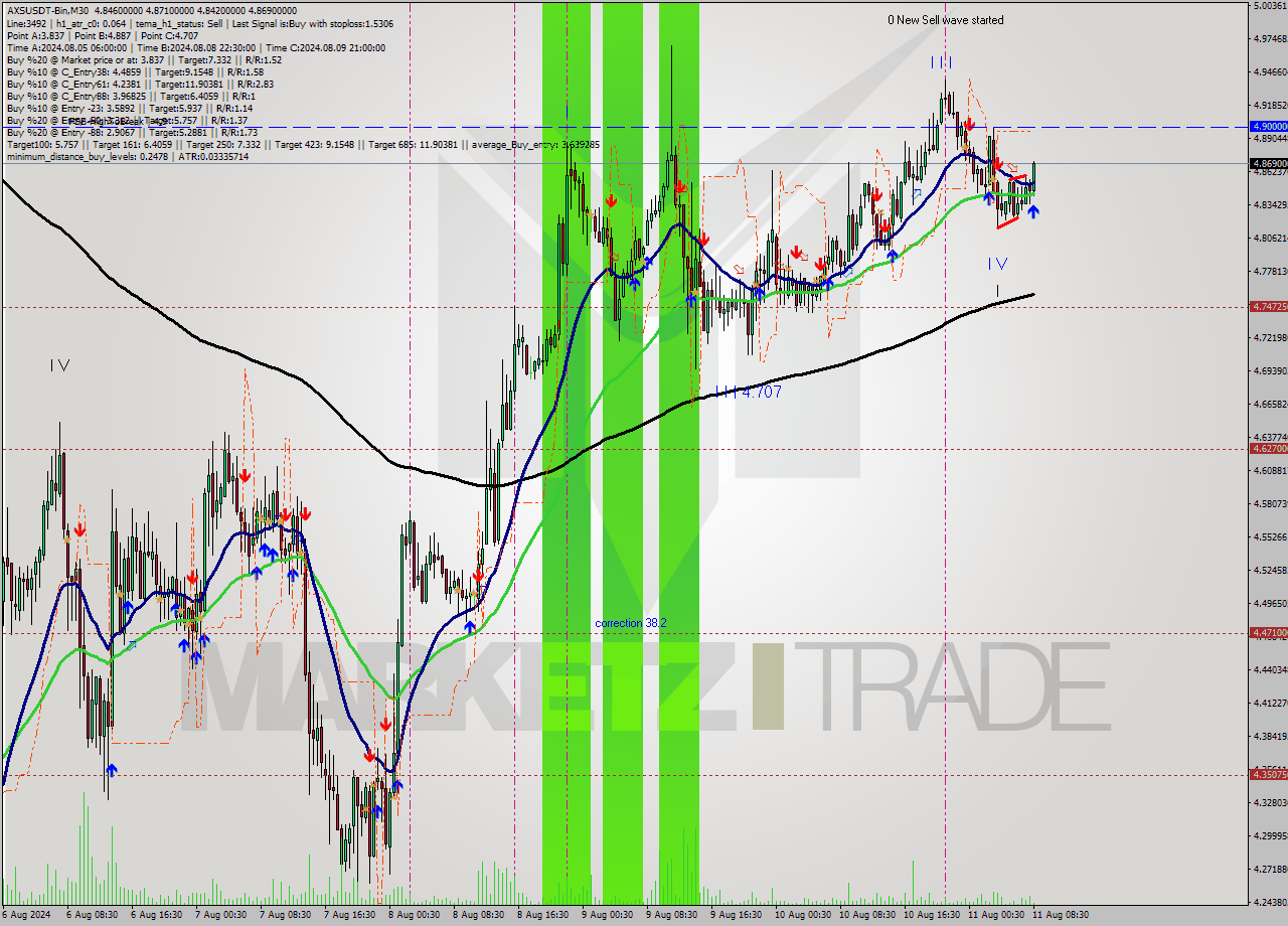 AXSUSDT-Bin M30 Signal