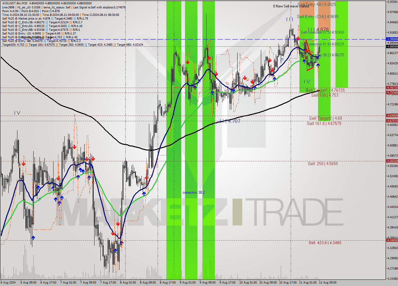 AXSUSDT-Bin M30 Signal