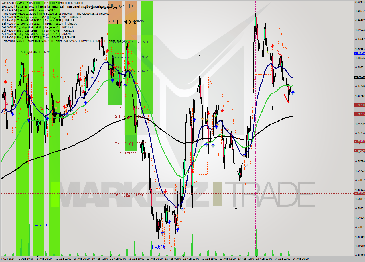 AXSUSDT-Bin M30 Signal