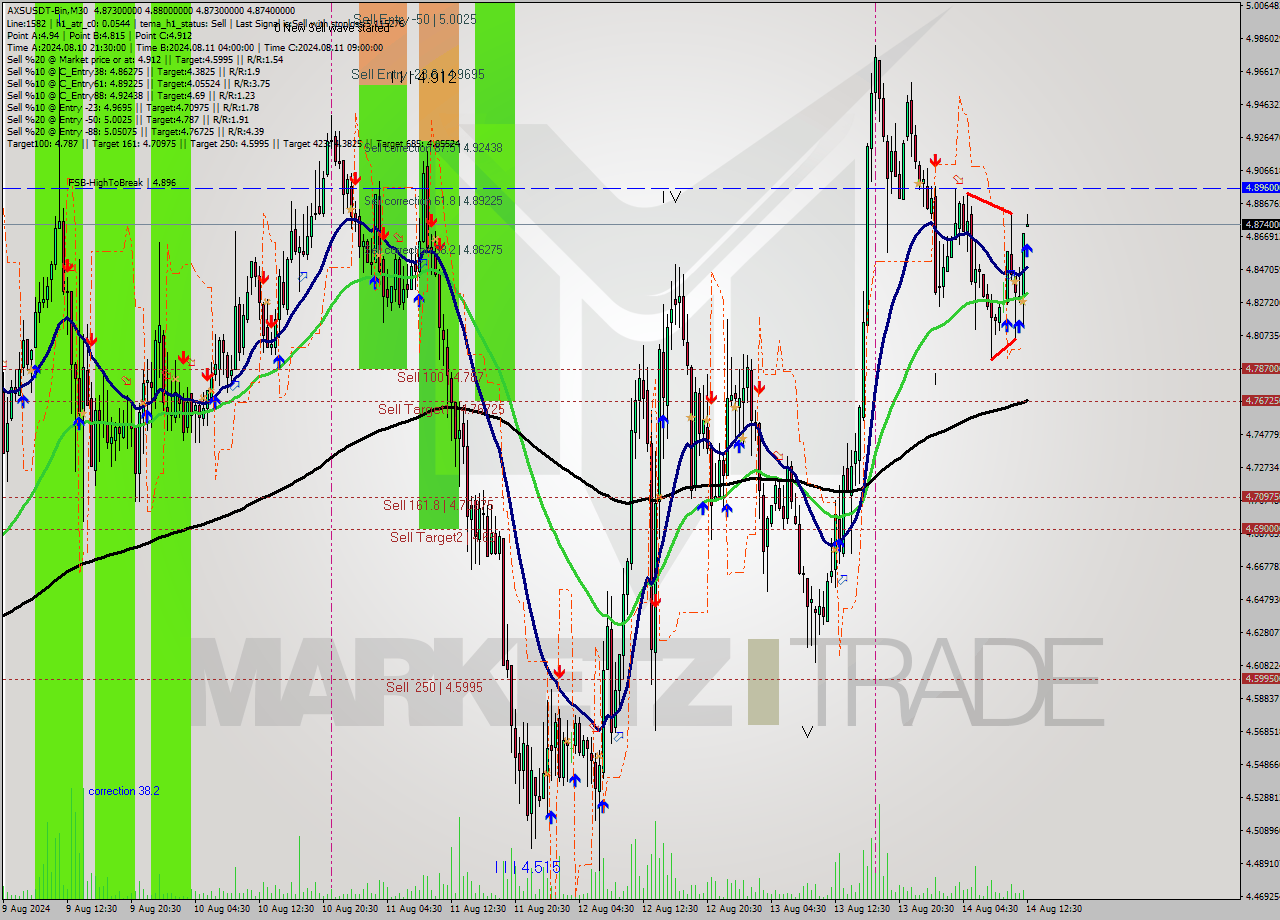 AXSUSDT-Bin M30 Signal