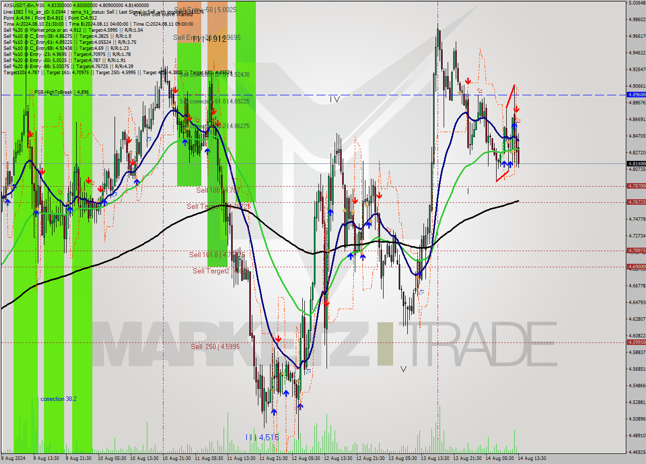 AXSUSDT-Bin M30 Signal