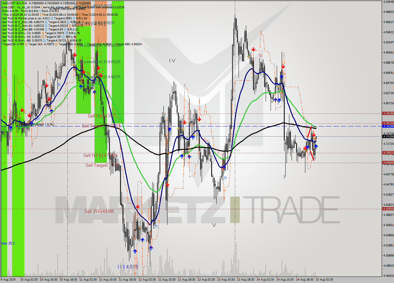 AXSUSDT-Bin M30 Signal
