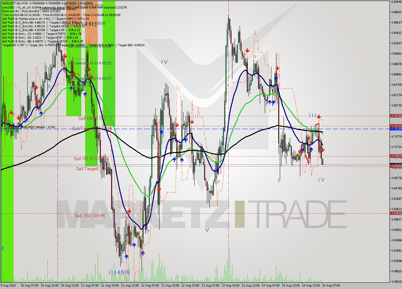 AXSUSDT-Bin M30 Signal
