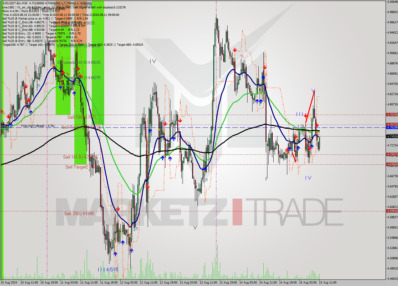 AXSUSDT-Bin M30 Analysis AXSUSDT-Bin M30 Signal