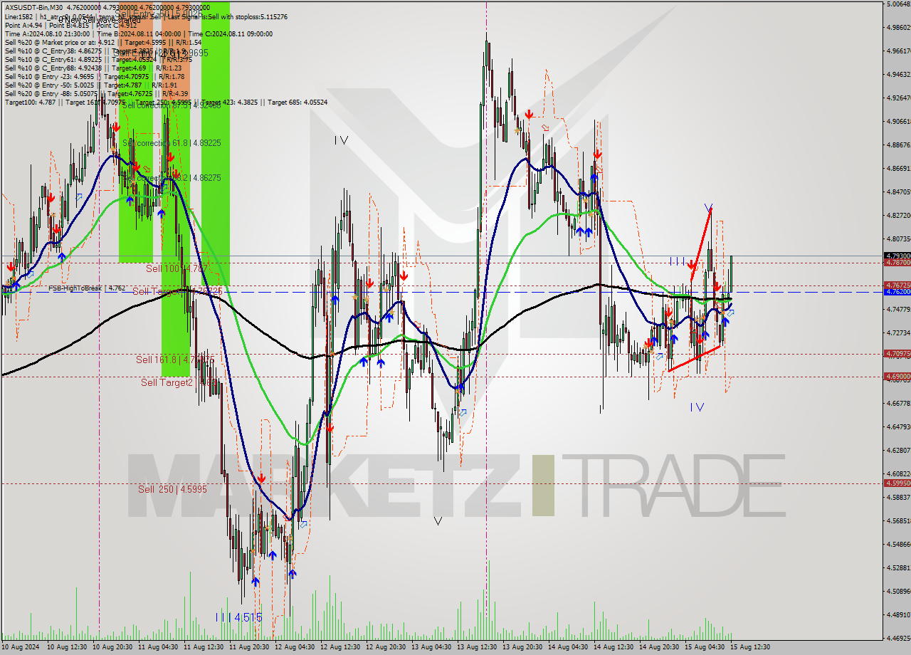AXSUSDT-Bin M30 Signal