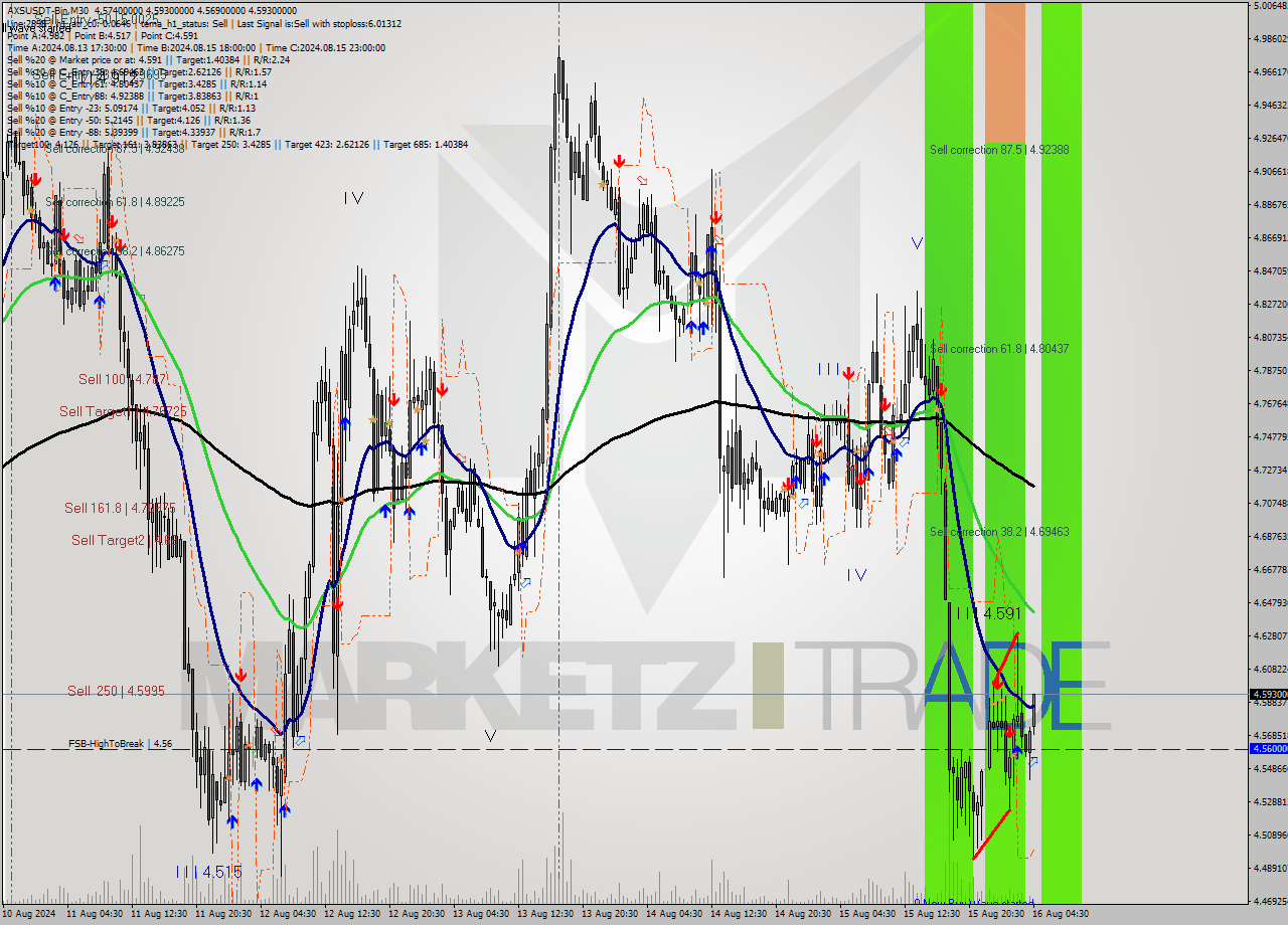 AXSUSDT-Bin M30 Signal
