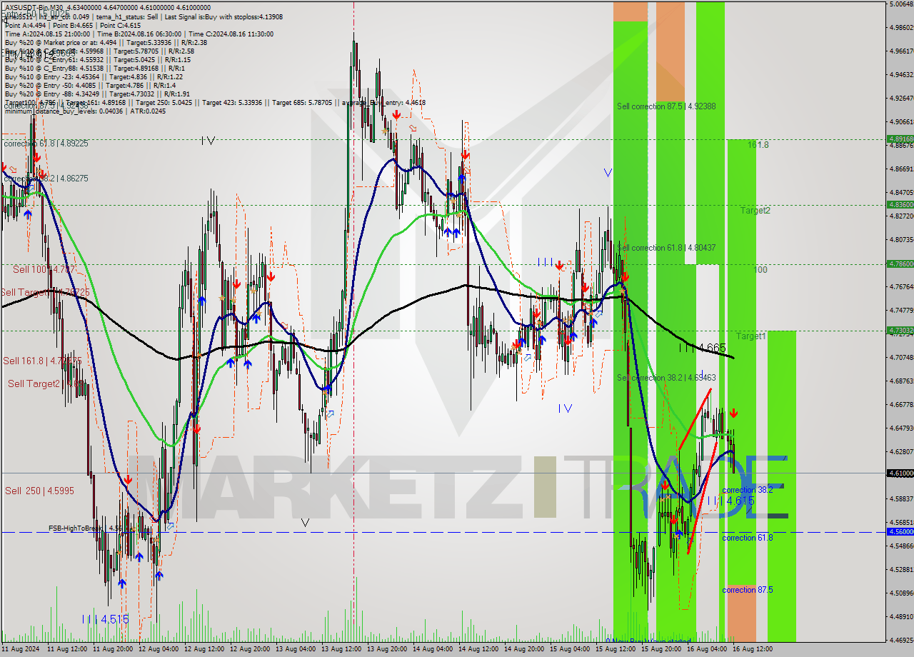AXSUSDT-Bin M30 Signal