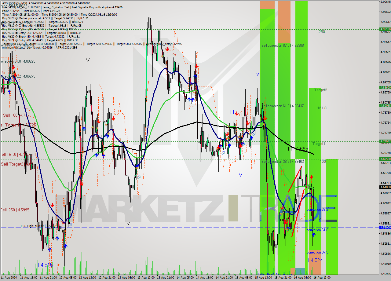 AXSUSDT-Bin M30 Signal