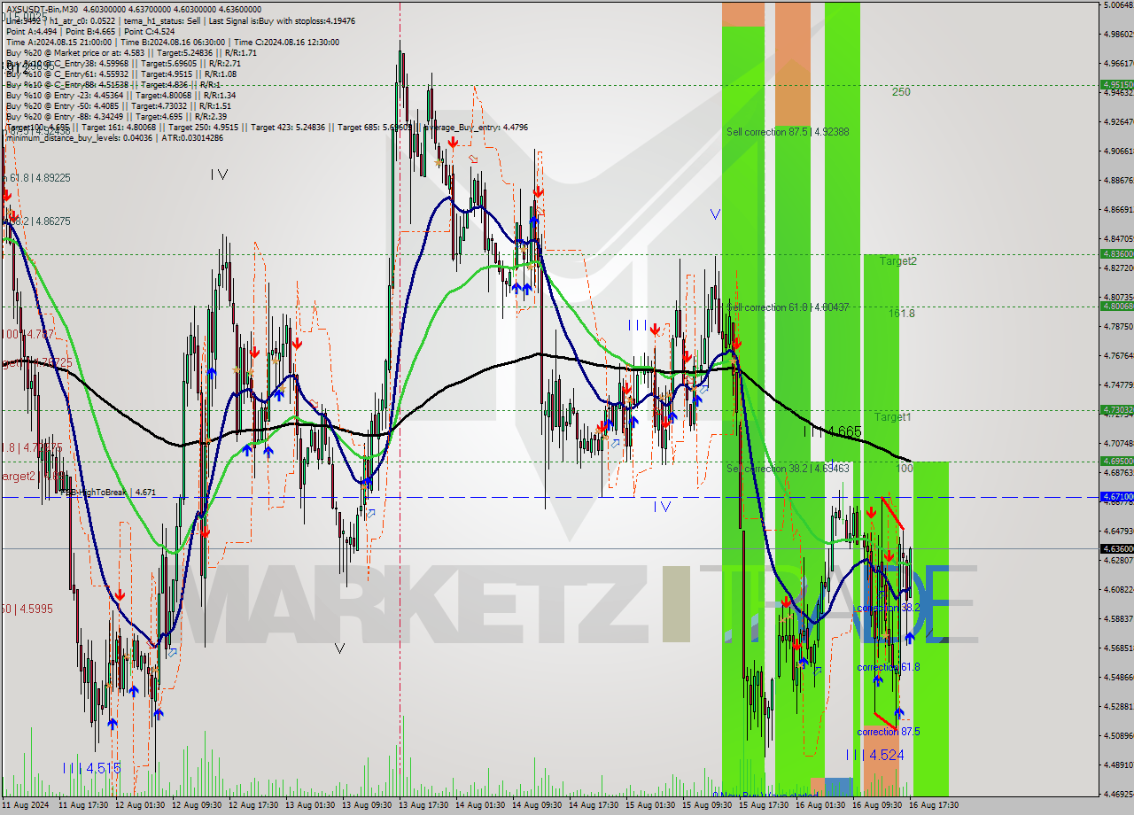 AXSUSDT-Bin M30 Signal