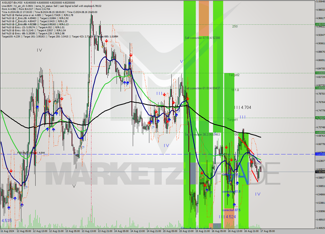 AXSUSDT-Bin M30 Signal