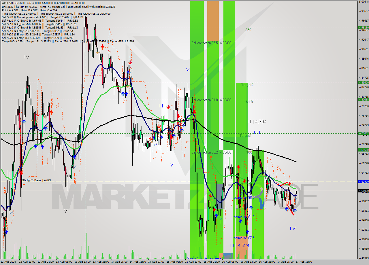 AXSUSDT-Bin M30 Analysis AXSUSDT-Bin M30 Signal