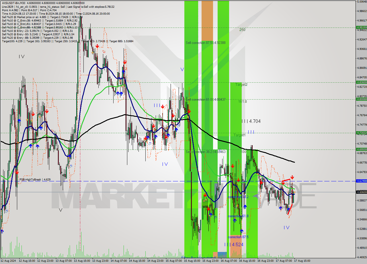 AXSUSDT-Bin M30 Signal
