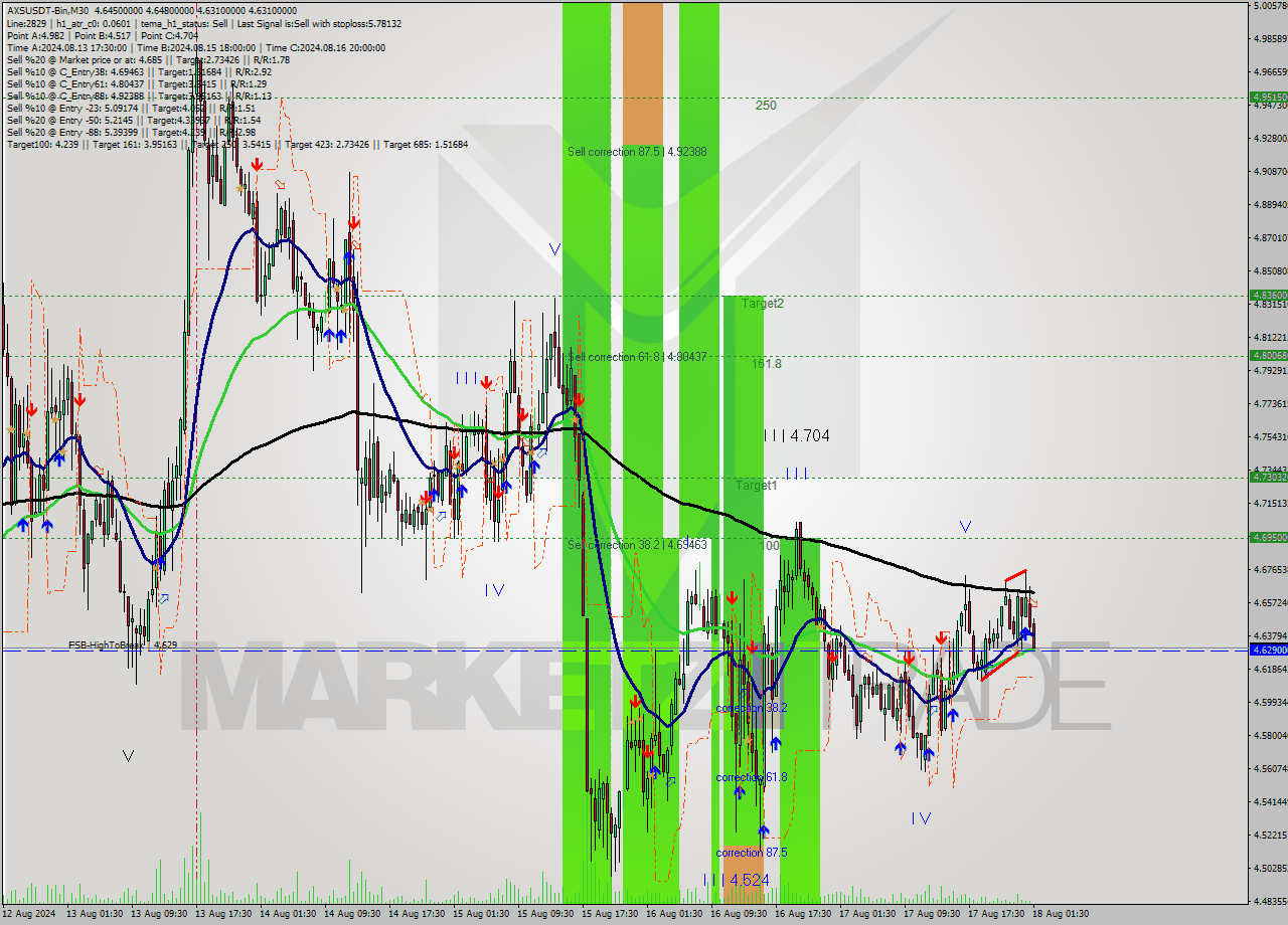 AXSUSDT-Bin M30 Signal