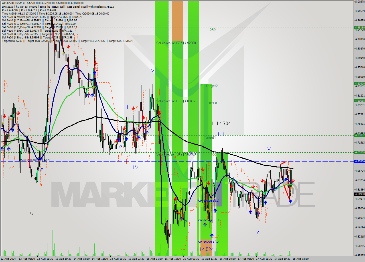 AXSUSDT-Bin M30 Signal