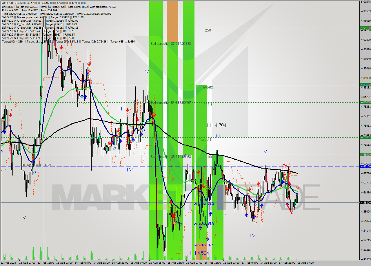 AXSUSDT-Bin M30 Signal