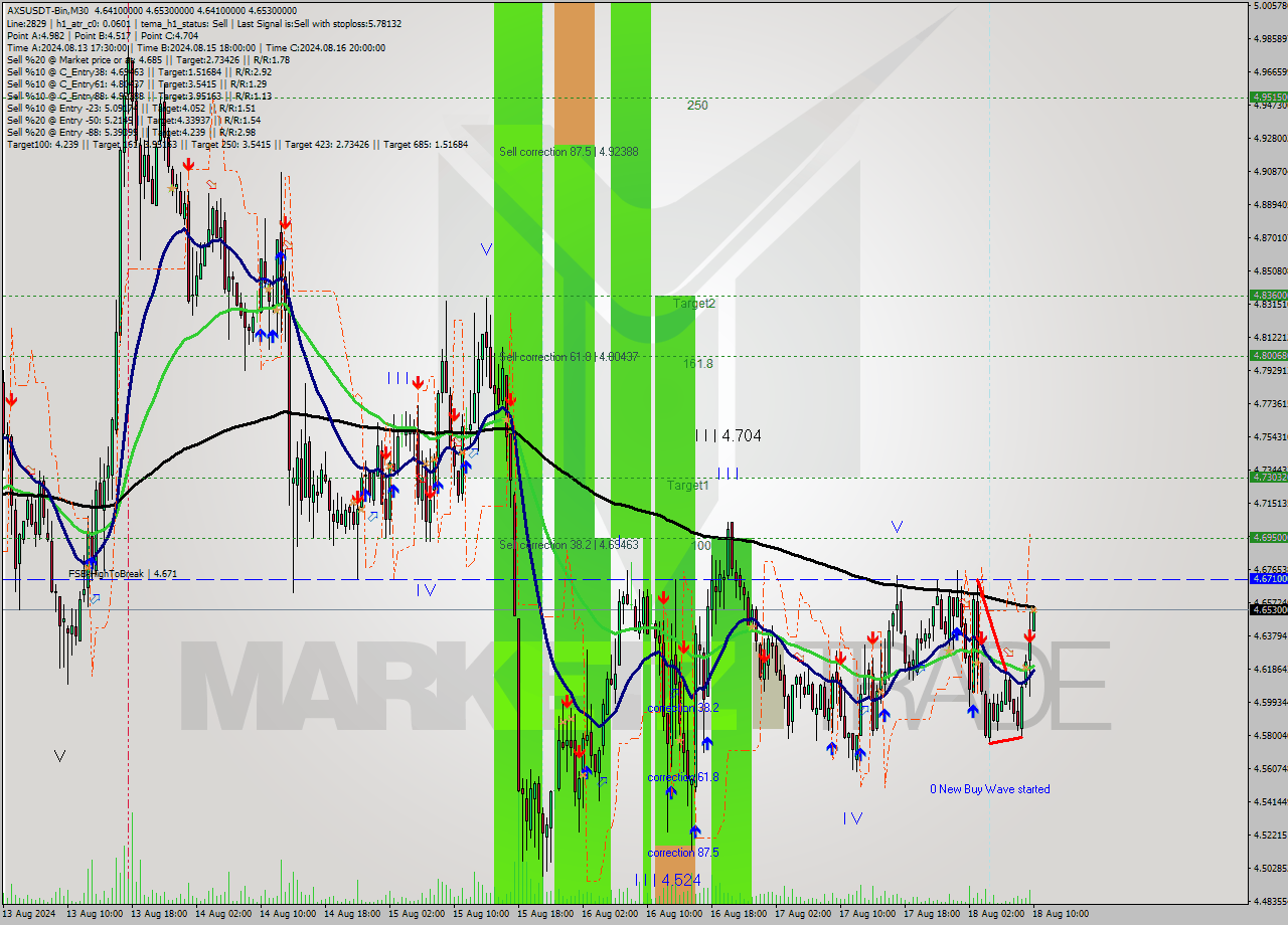 AXSUSDT-Bin M30 Analysis AXSUSDT-Bin M30 Signal