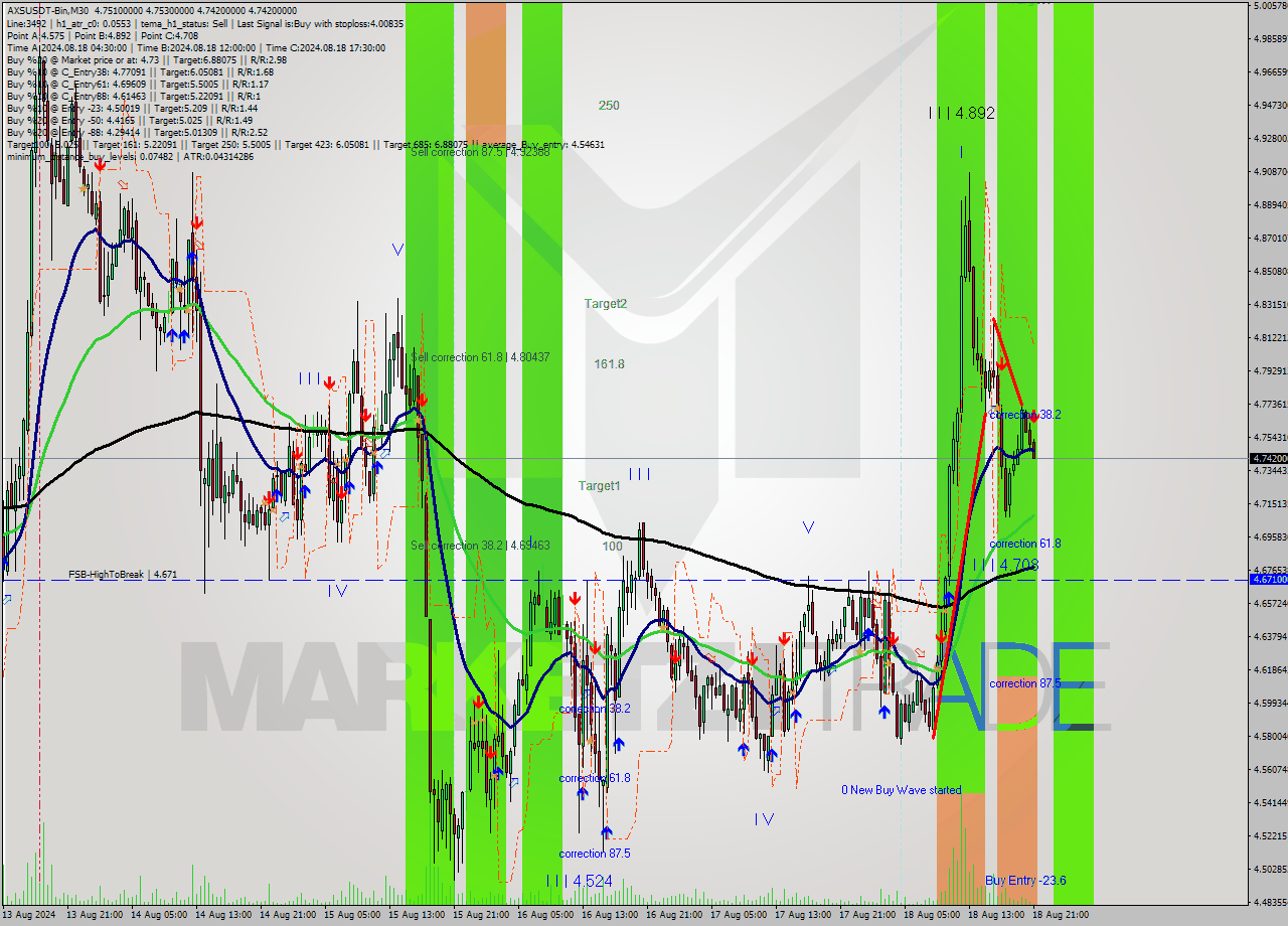 AXSUSDT-Bin M30 Signal