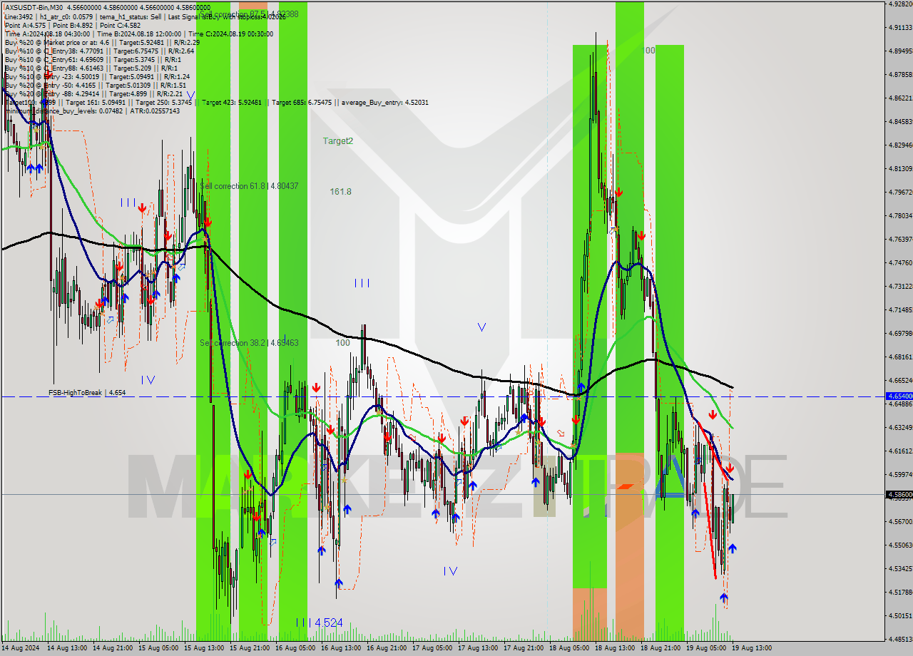 AXSUSDT-Bin M30 Signal