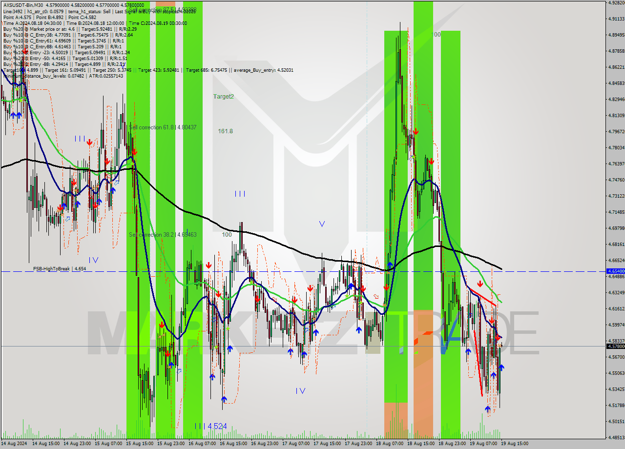 AXSUSDT-Bin M30 Analysis AXSUSDT-Bin M30 Signal