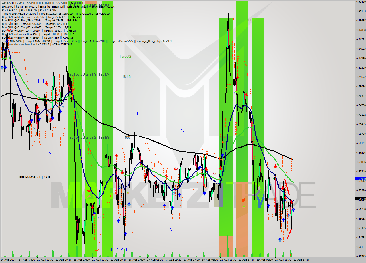 AXSUSDT-Bin M30 Signal