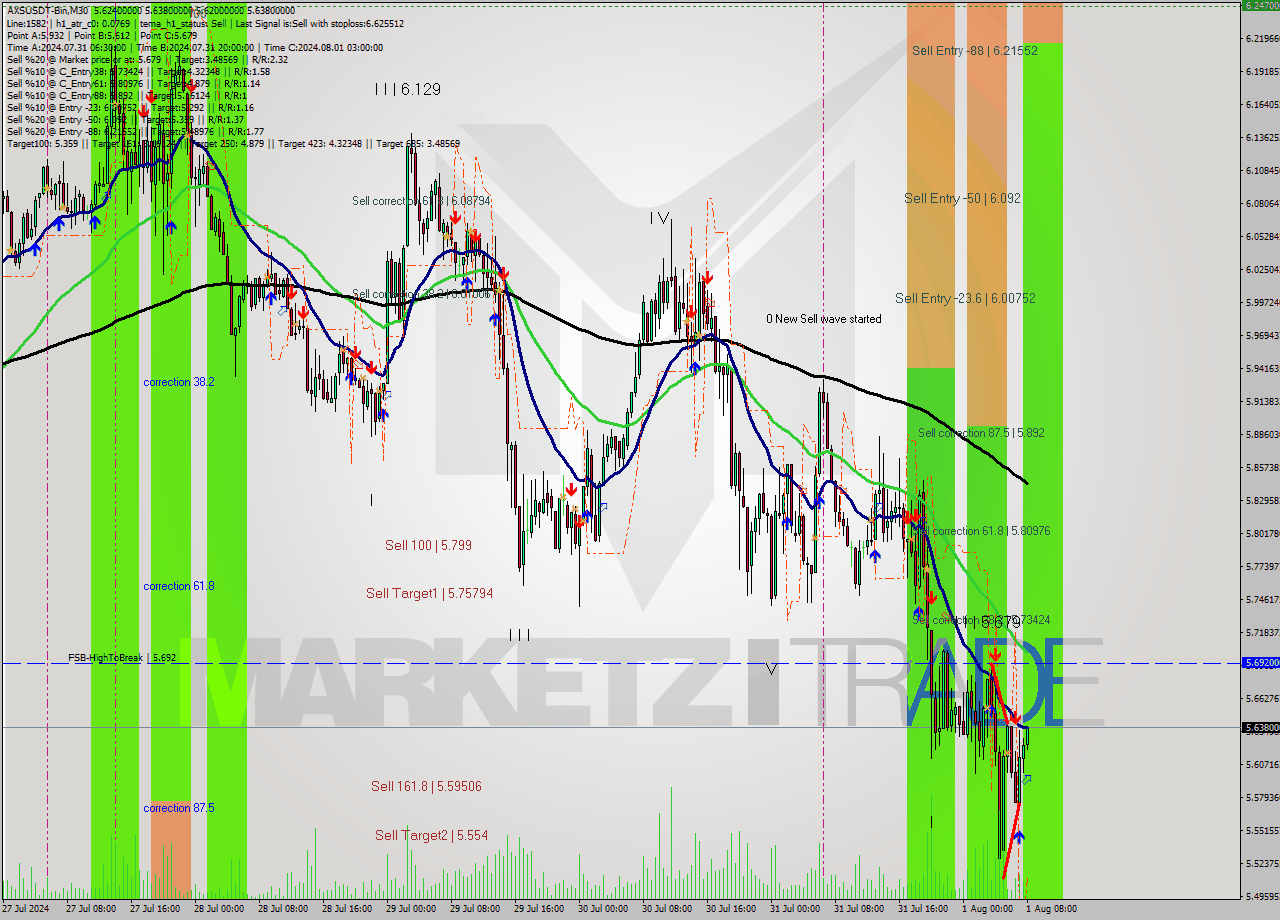 AXSUSDT-Bin M30 Signal