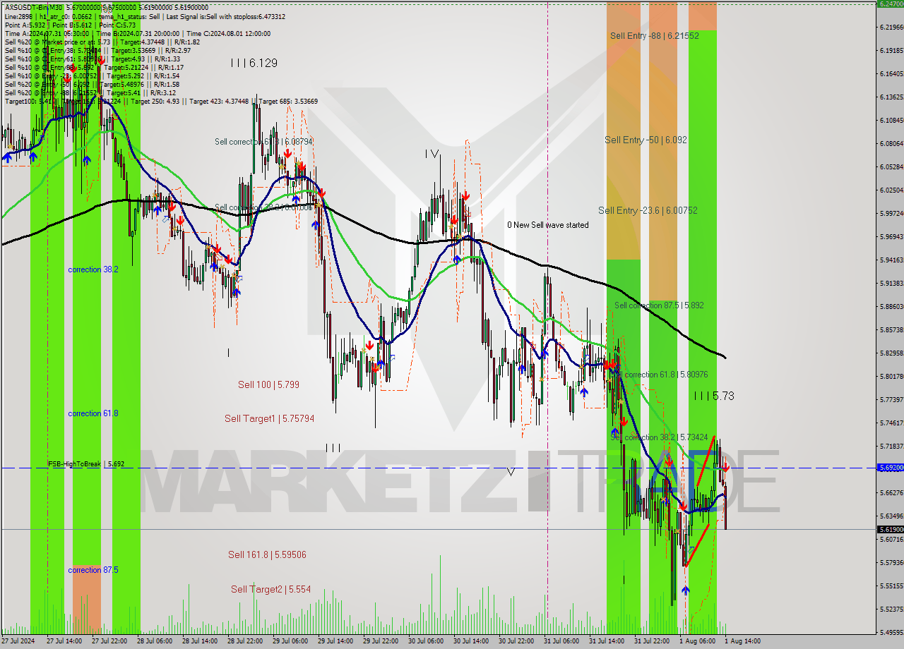 AXSUSDT-Bin M30 Signal
