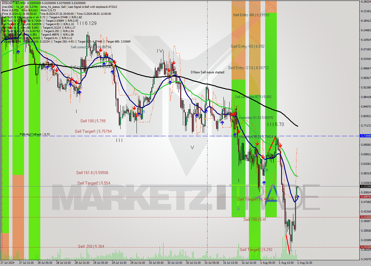 AXSUSDT-Bin M30 Signal