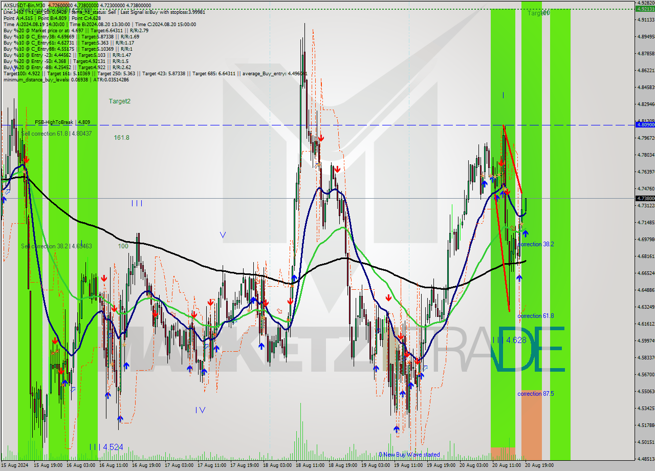 AXSUSDT-Bin M30 Signal