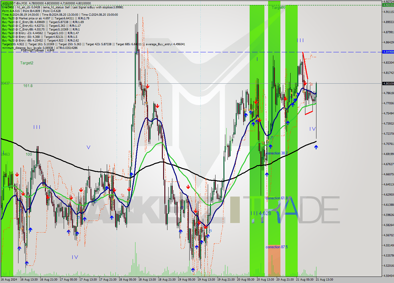 AXSUSDT-Bin M30 Signal
