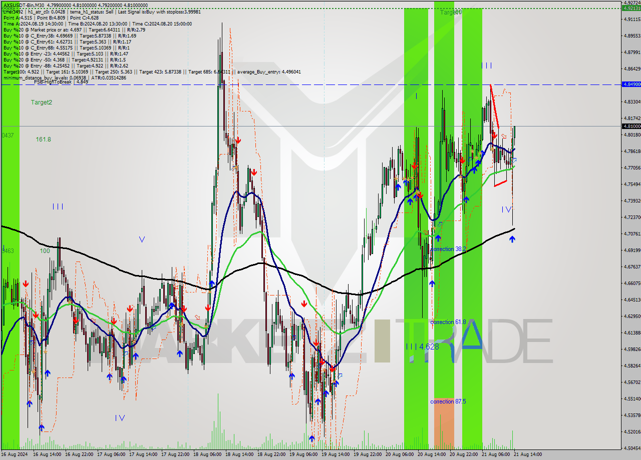 AXSUSDT-Bin M30 Signal