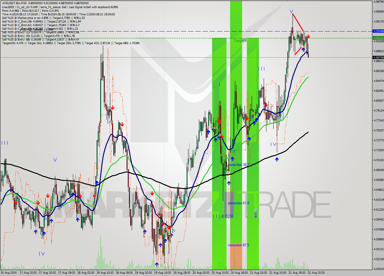 AXSUSDT-Bin M30 Signal