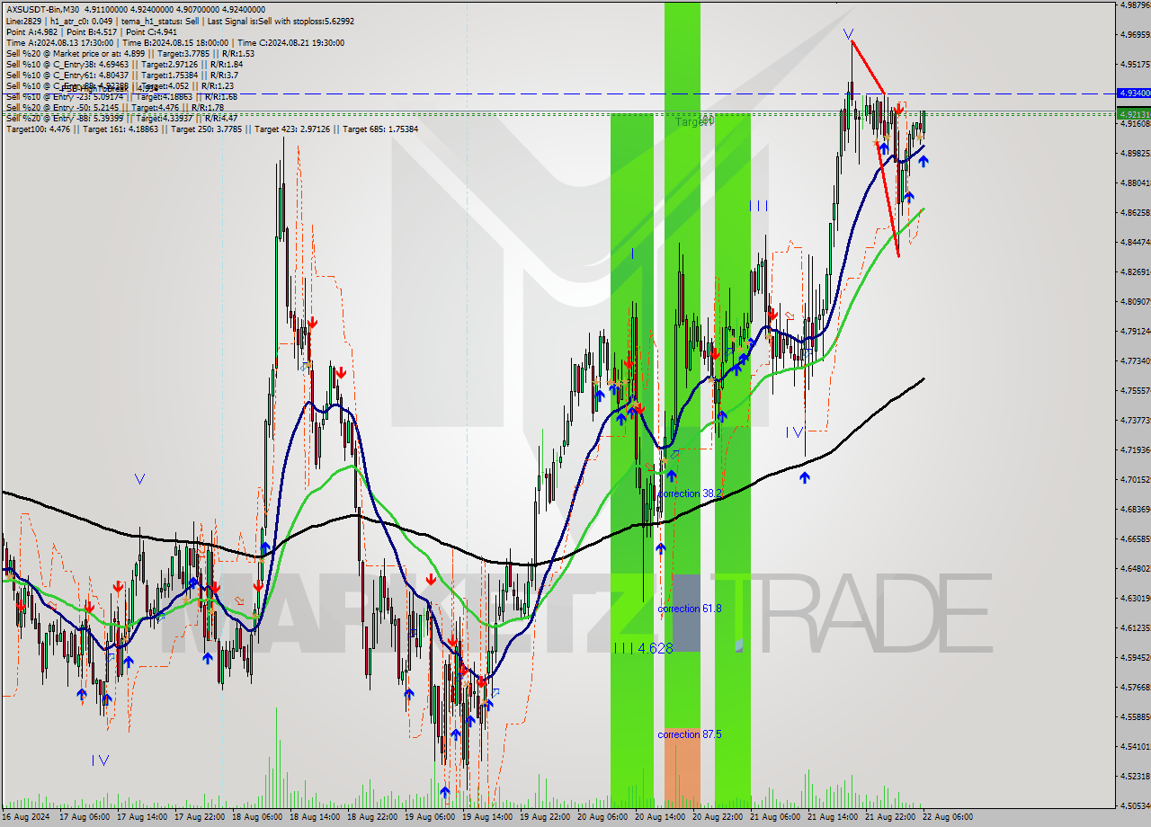 AXSUSDT-Bin M30 Signal