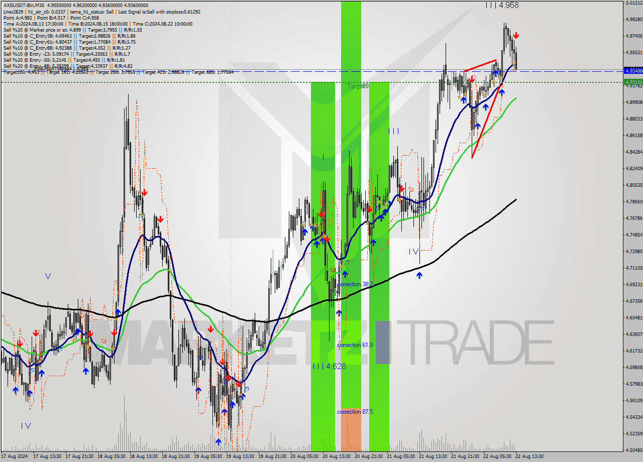 AXSUSDT-Bin M30 Signal