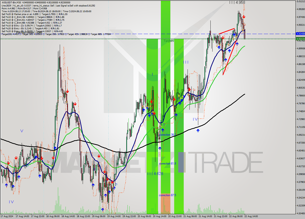 AXSUSDT-Bin M30 Signal