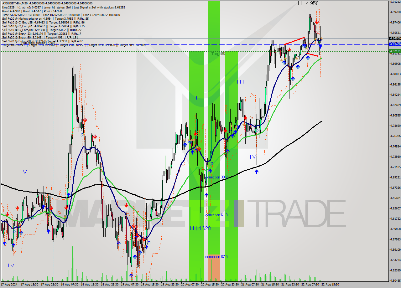 AXSUSDT-Bin M30 Analysis AXSUSDT-Bin M30 Signal