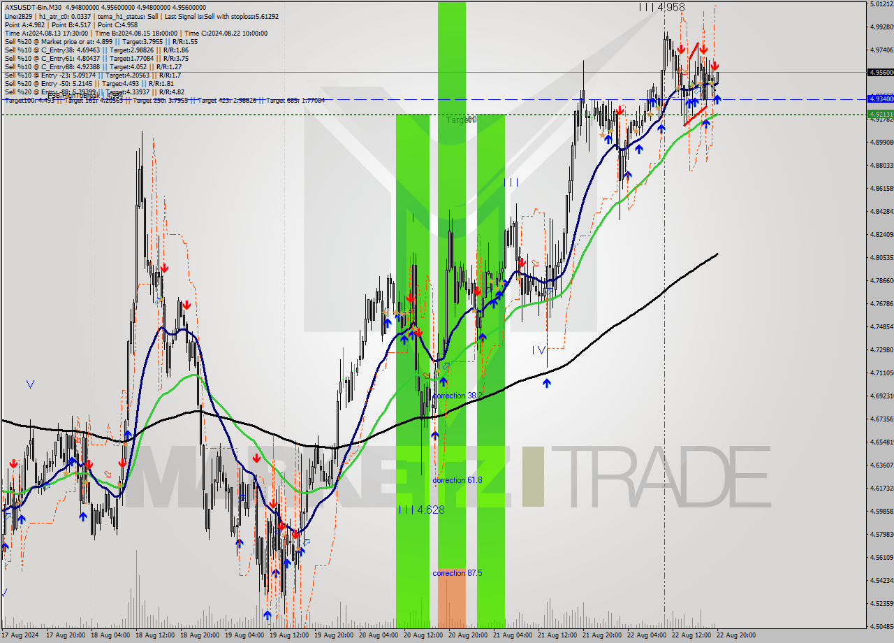 AXSUSDT-Bin M30 Signal