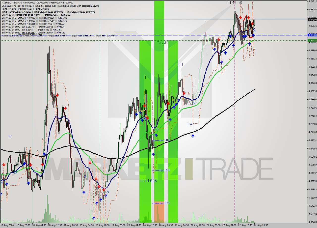 AXSUSDT-Bin M30 Signal