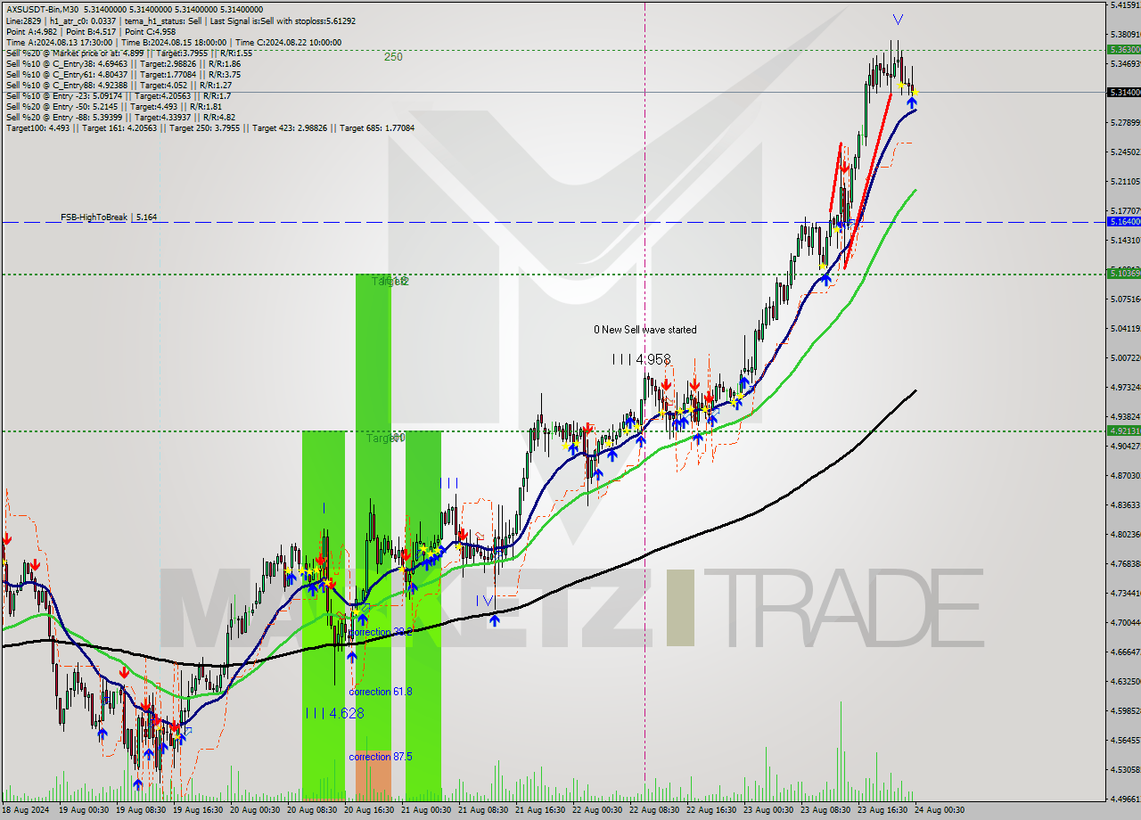 AXSUSDT-Bin M30 Signal