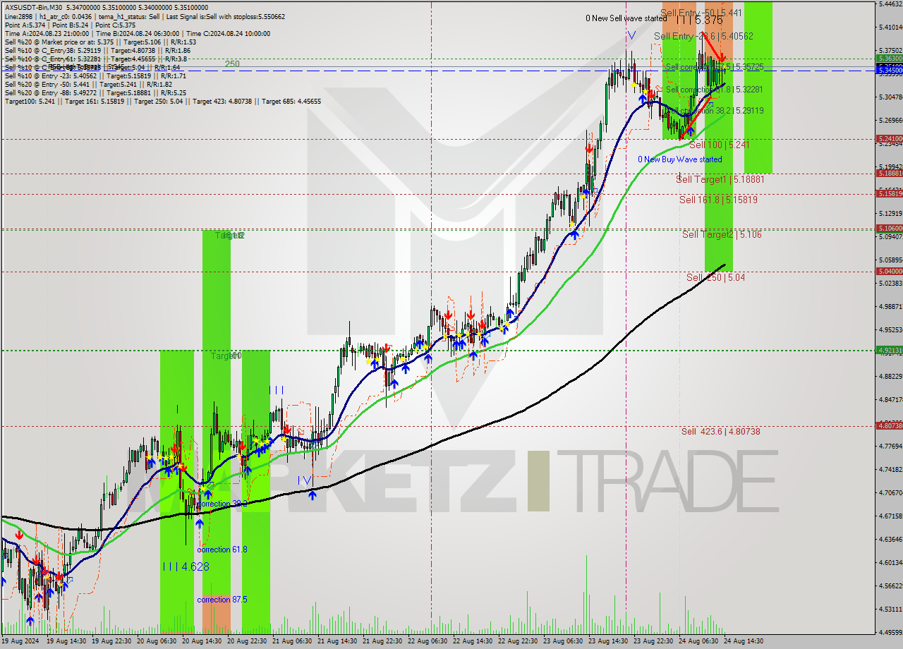 AXSUSDT-Bin M30 Signal