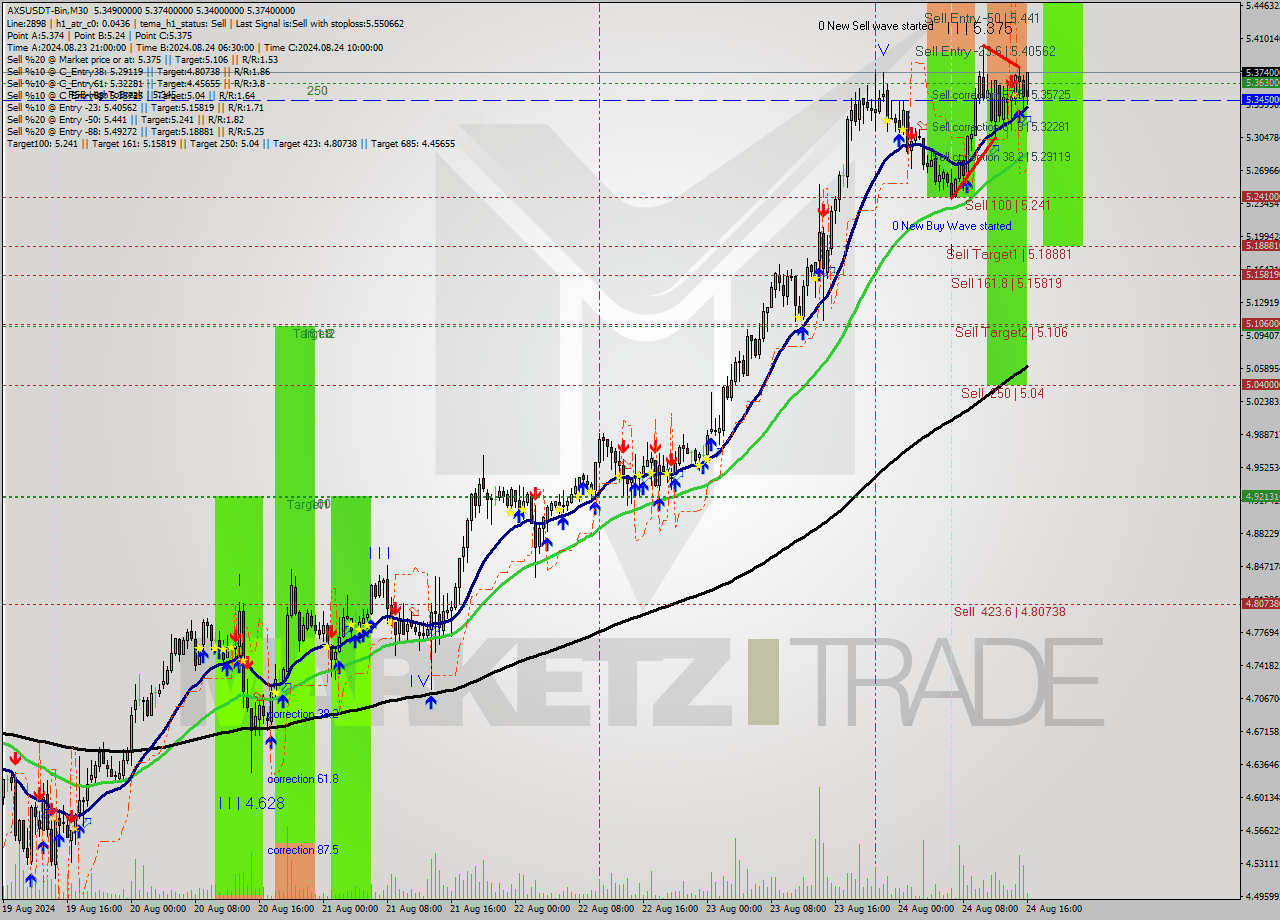 AXSUSDT-Bin M30 Signal