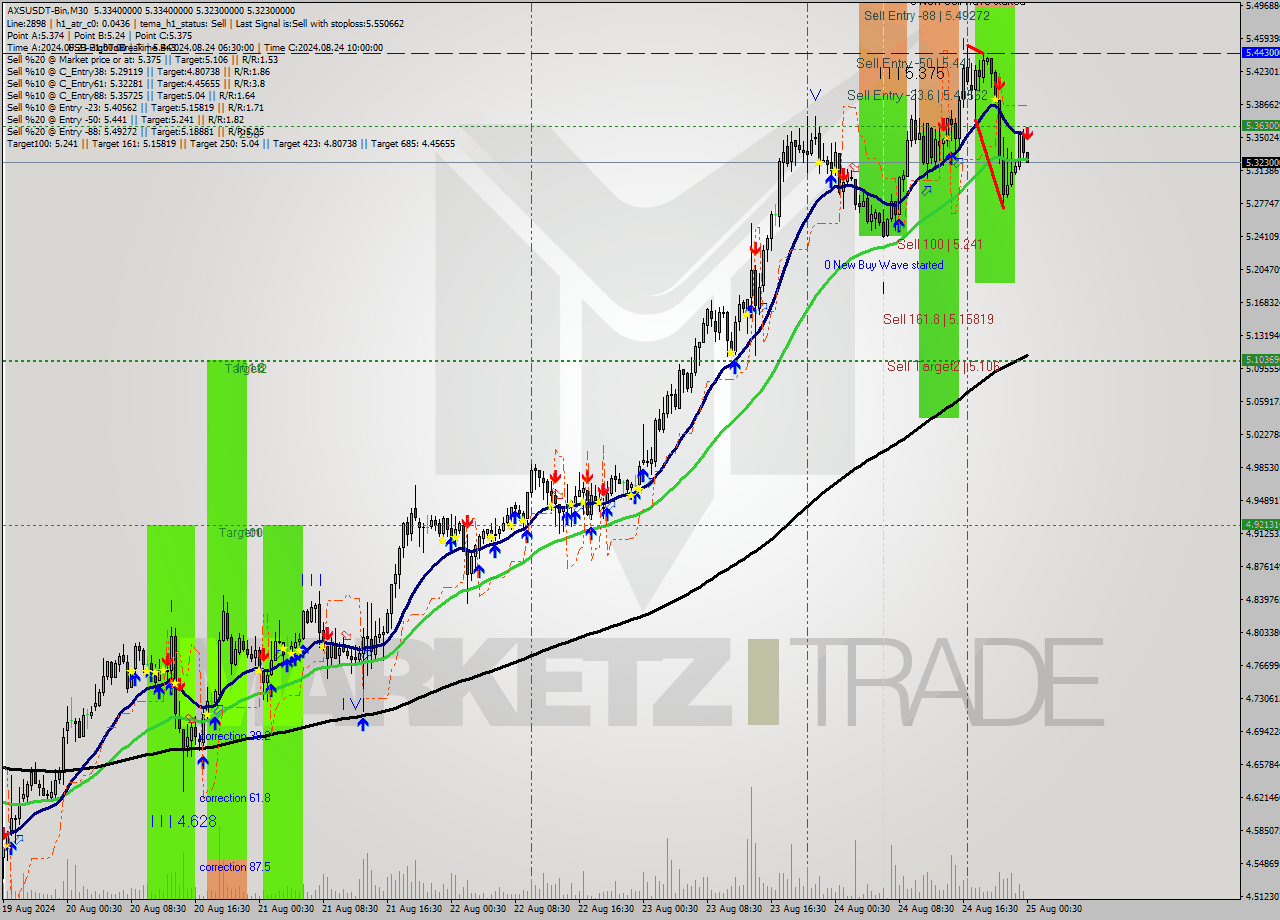 AXSUSDT-Bin M30 Analysis AXSUSDT-Bin M30 Signal