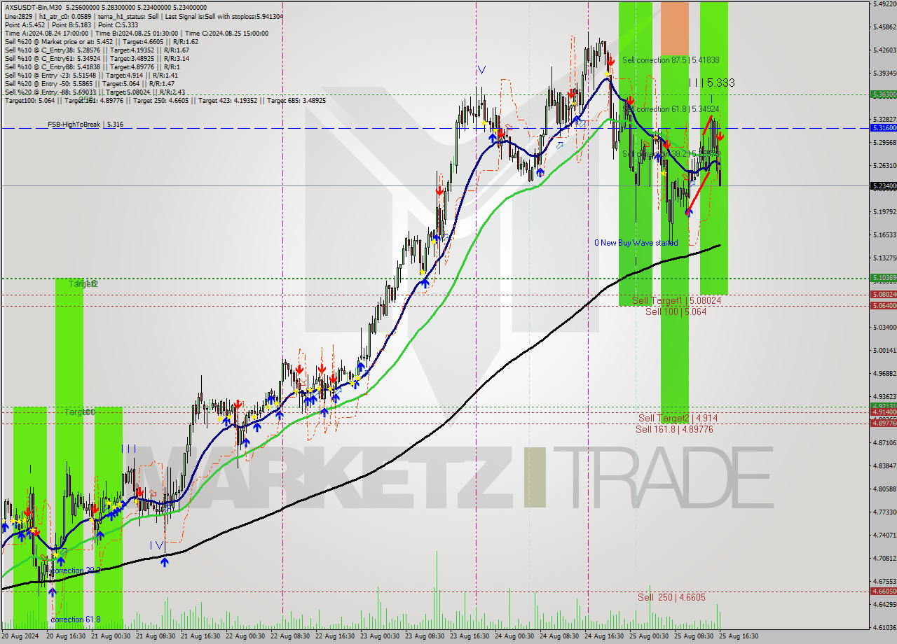 AXSUSDT-Bin M30 Signal