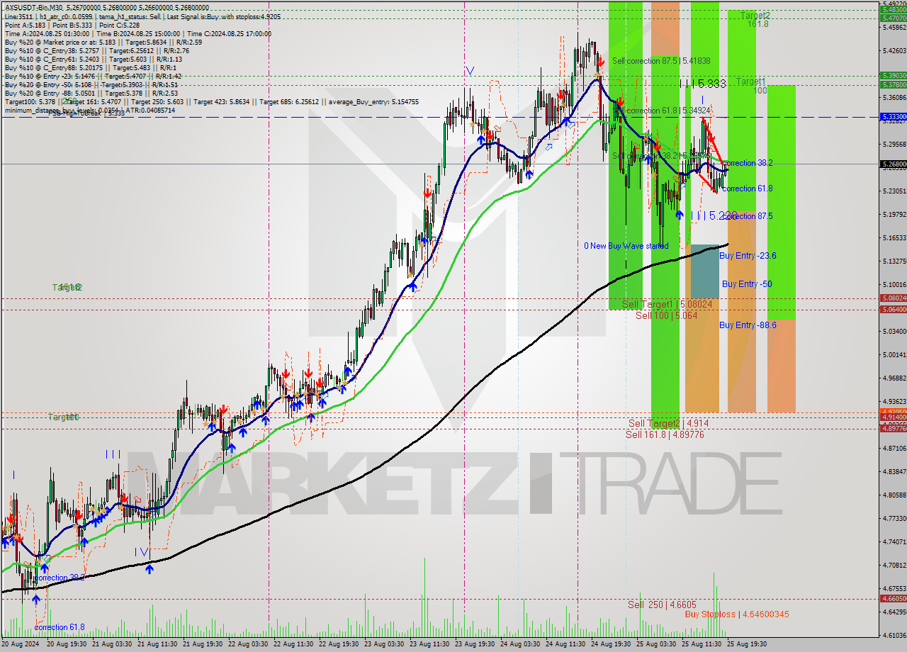 AXSUSDT-Bin M30 Signal