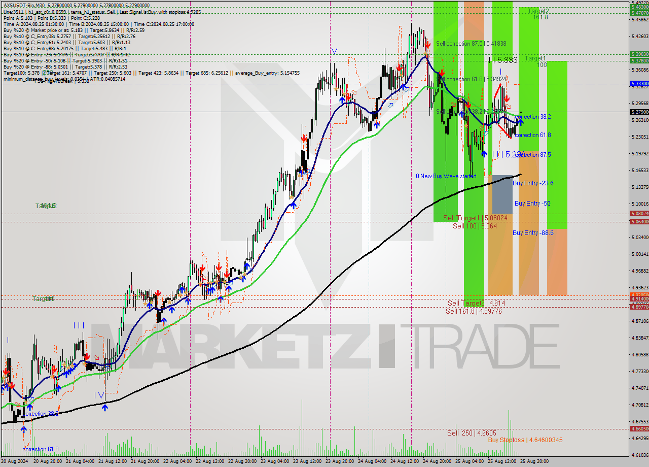 AXSUSDT-Bin M30 Signal