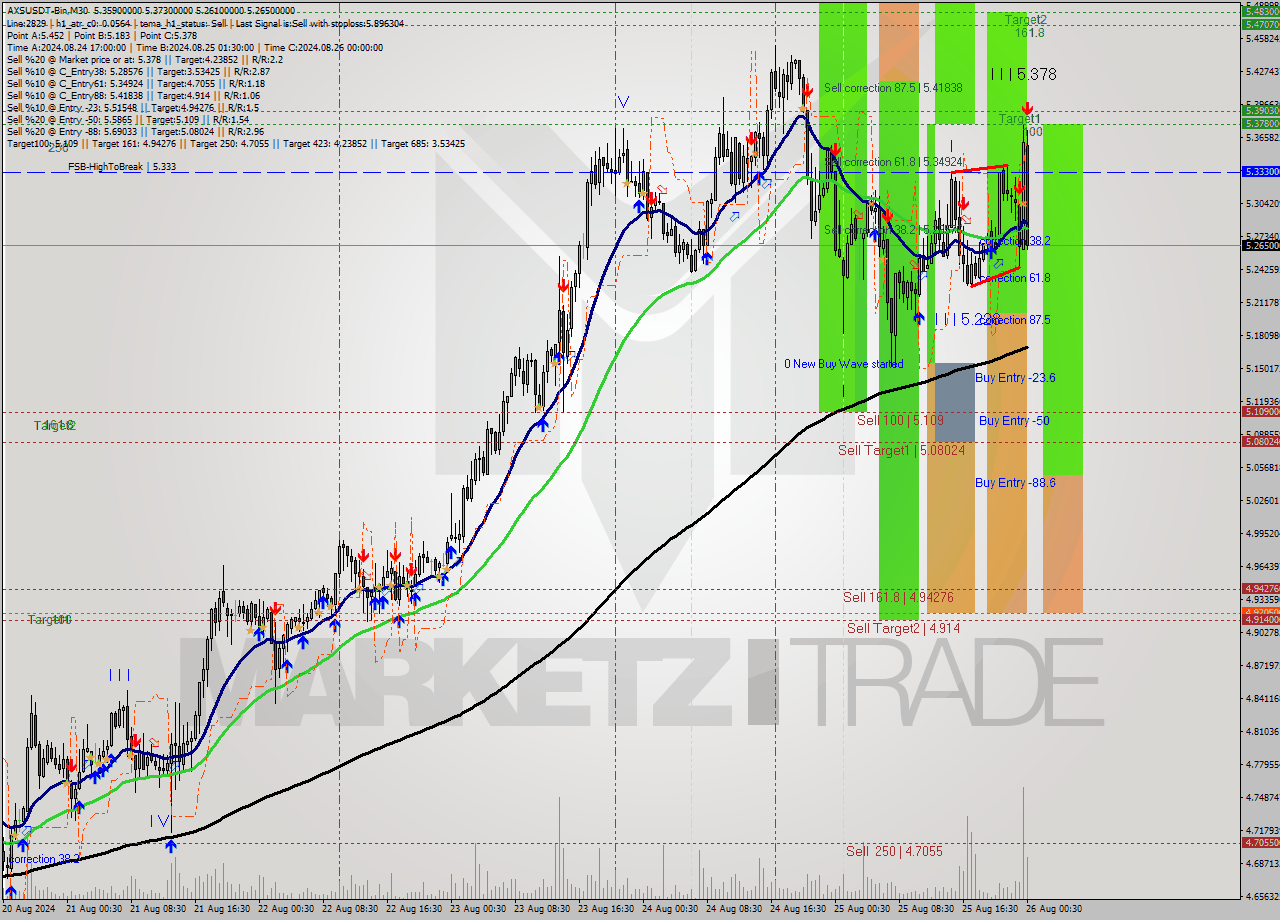 AXSUSDT-Bin M30 Signal