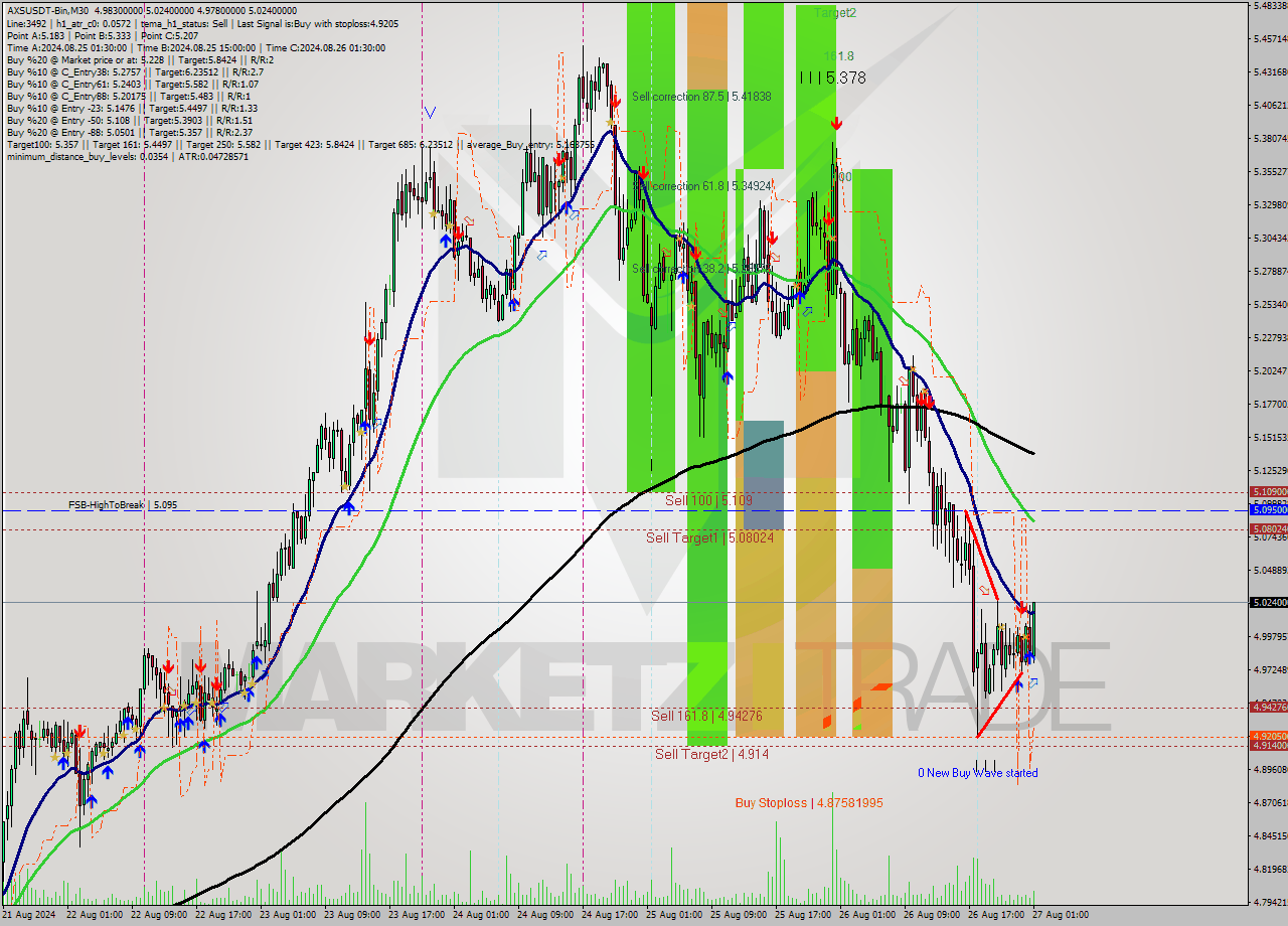 AXSUSDT-Bin M30 Signal