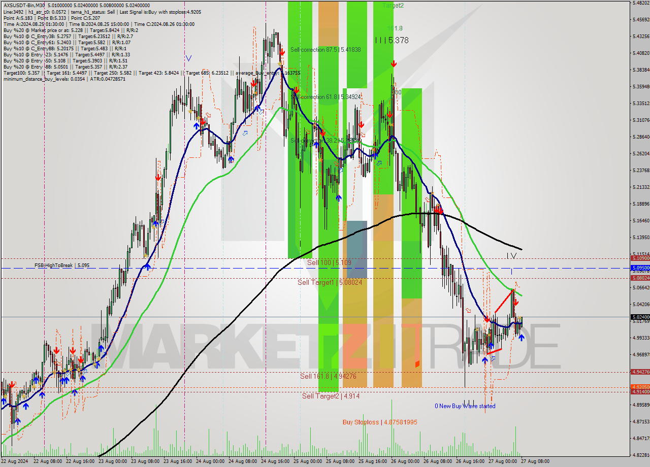 AXSUSDT-Bin M30 Signal