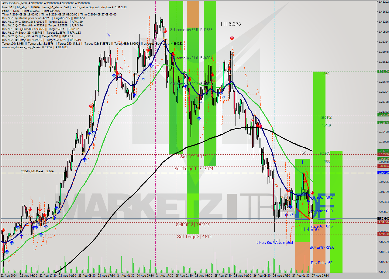 AXSUSDT-Bin M30 Analysis AXSUSDT-Bin M30 Signal